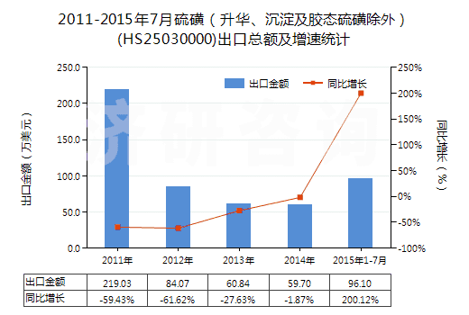 2011-2015年7月硫磺（升華、沉淀及膠態(tài)硫磺除外）(HS25030000)出口總額及增速統(tǒng)計